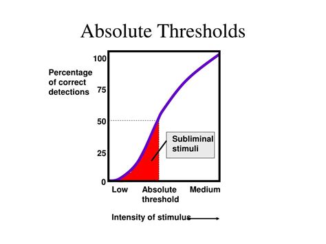 threshold in psychology.